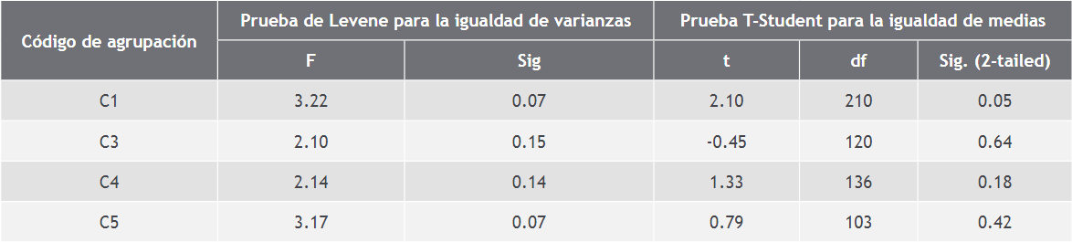 Prueba de Levene y prueba TStudent