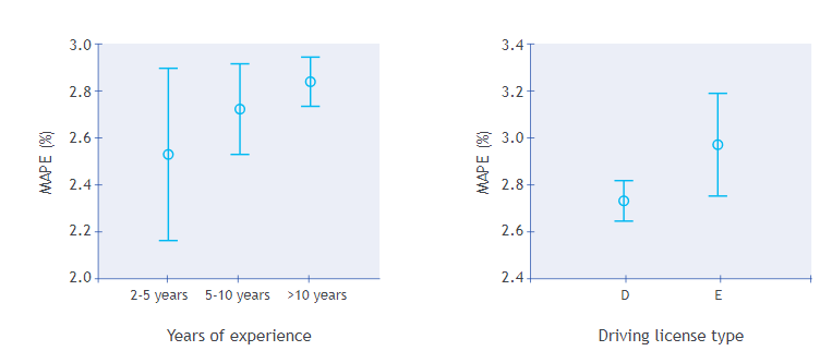 Interval plot of MAPE vs years of experience and driving license type (95% CI for the mean)