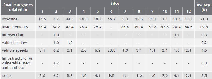 Driver responses percentages for road categories that they believe as dangerous