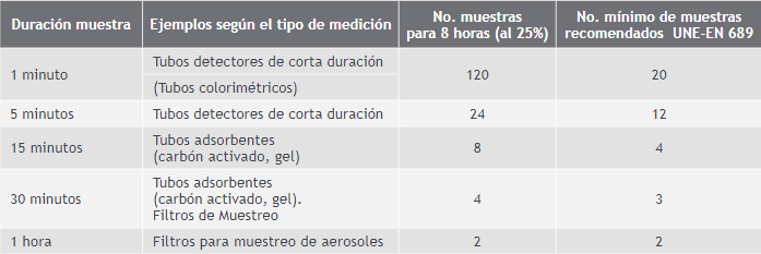 Mínimo número de mediciones por jornada según el tipo de medición Fuente: Norma UNE-EN 689.