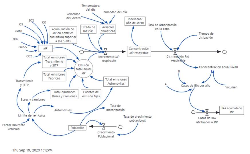 Diagrama de Forrester Componente material particulado.