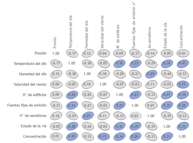 Matriz de correlación de variables.