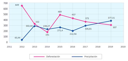 La afectación de la deforestación en la precipitación, estando la precipitación en milímetros y la deforestación en Hectáreas