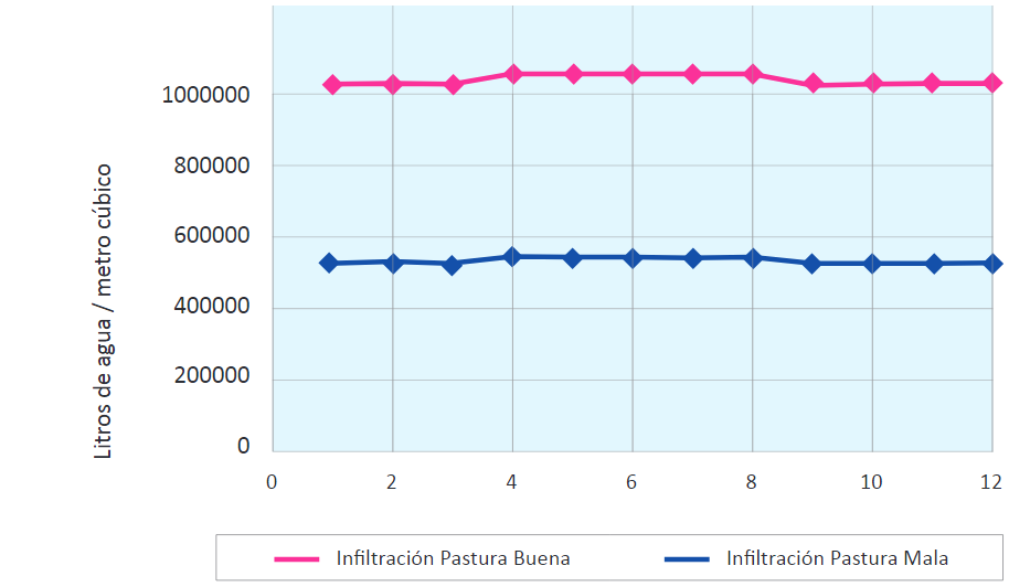  Gr&aacute;fica que infiltraci&oacute;n con una buena y mala cobertura de vegetaci&oacute;n.