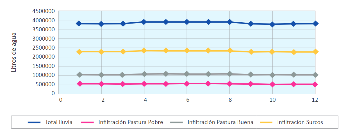 Gr&aacute;fica que infiltraci&oacute;n en diferentes escenario
