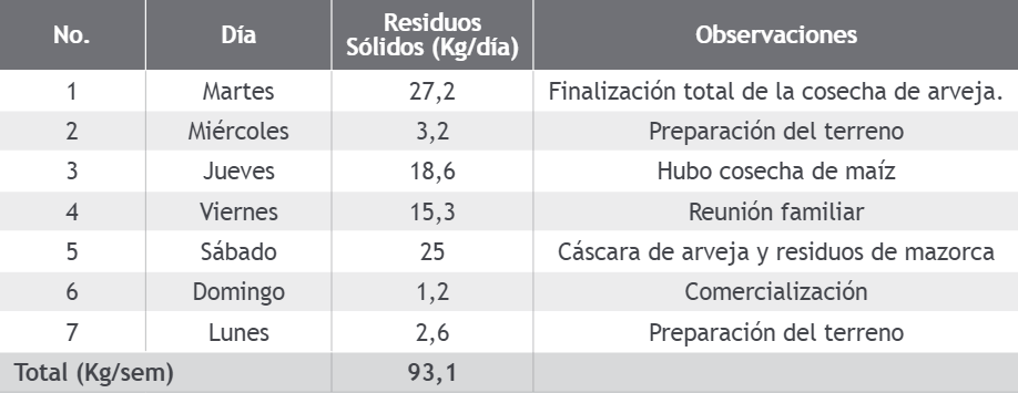  Cuantificaci&oacute;n de residuos s&oacute;lidos en la Finca El Franco.