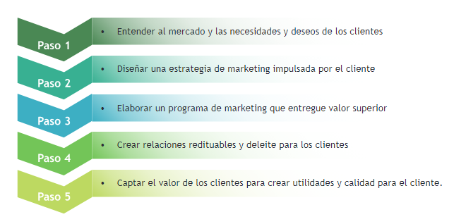 Pasos en el proceso del plan de marketing.
