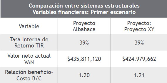 Comparación de variables financieras escenario 1