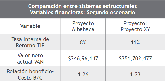 Comparación de variables financieras escenario 2