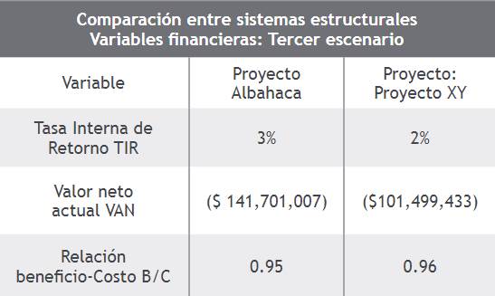 Comparación de variables financieras escenario 3.