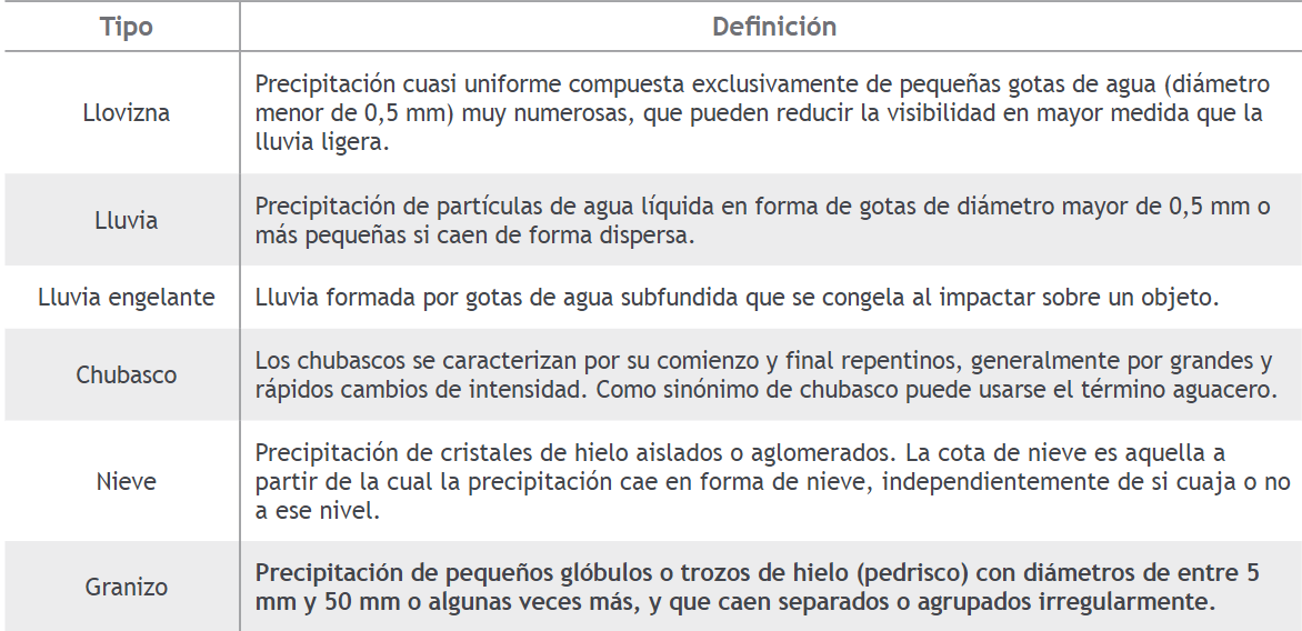  Tipos de precipitaci&oacute;n.