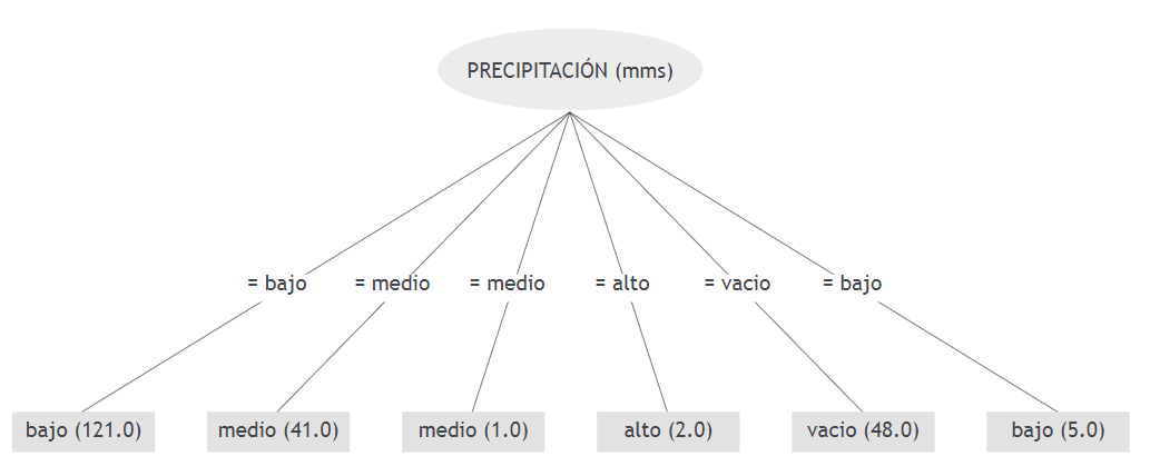 &Aacute;rbol de
decisi&oacute;n.