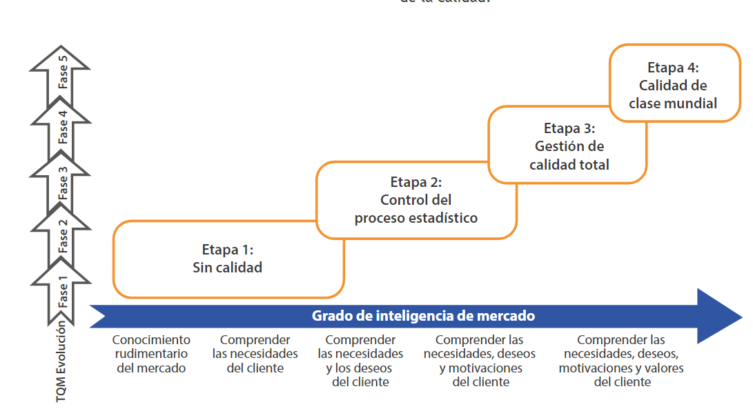 Las etapas de madurez de la calidad