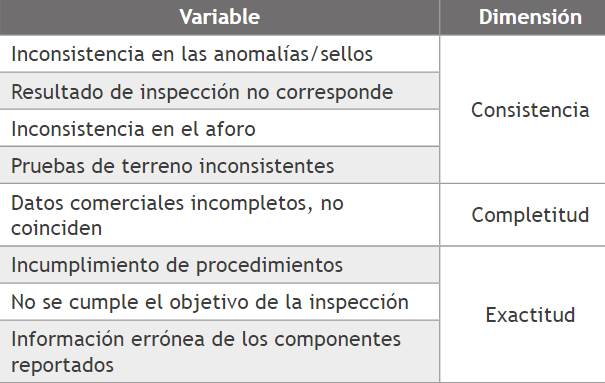 Clasificación de las variables con las dimensiones