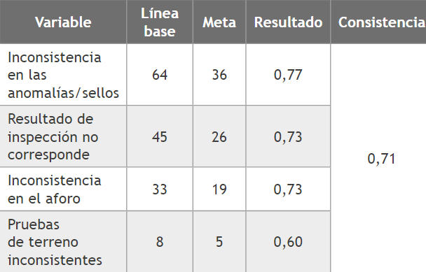 Resultado dimensión consistencia