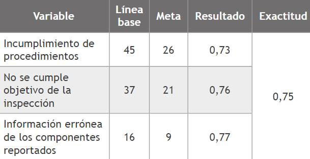 Resultado dimensión exactitud