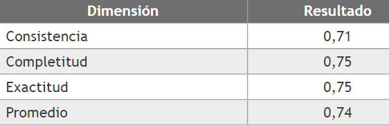 Resultado de las dimensiones