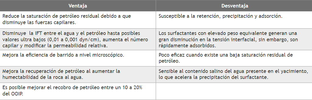 Ventajas y desventajas de la inyecci&oacute;n de surfactantes