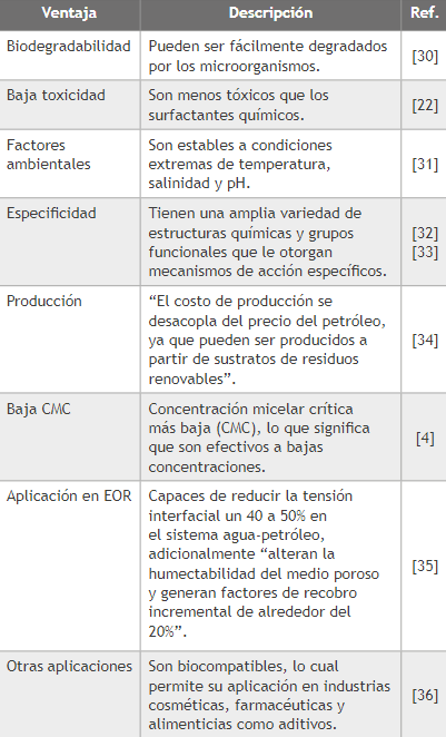 Ventajas de los biosurfactantes