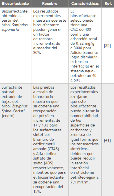 Aplicaci&oacute;n
de biosurfactantes obtenidos
a partir de materias primas
vegetales en los procesos de EOR
