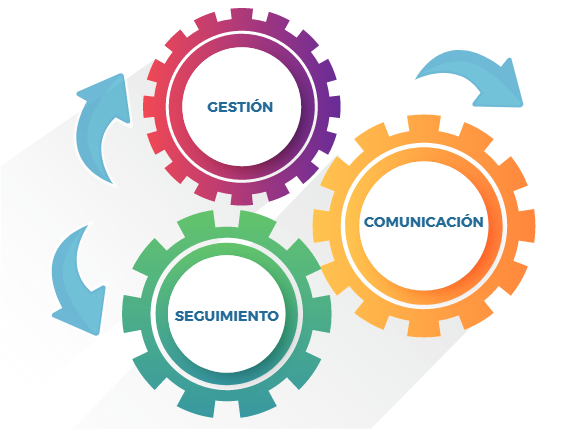 Pilares del proyecto CPFR.