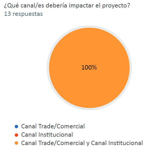 Resultado pregunta 1. Encuesta Expectativas del
Proyecto CPFR.