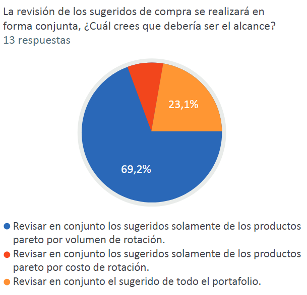 Resultado pregunta 2, Encuesta expectativas del
Proyecto CPFR.