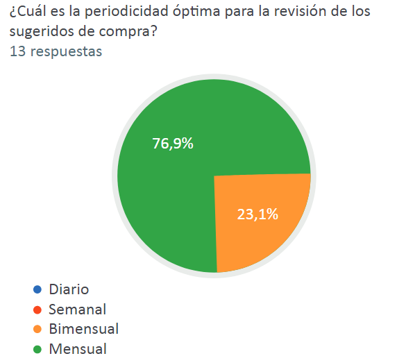 Resultado pregunta 3, Encuesta expectativas del
Proyecto CPFR.