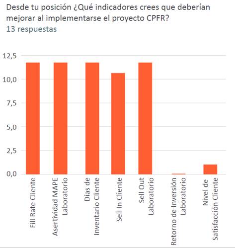 Resultado pregunta 4, Encuesta expectativas
del Proyecto CPFR.