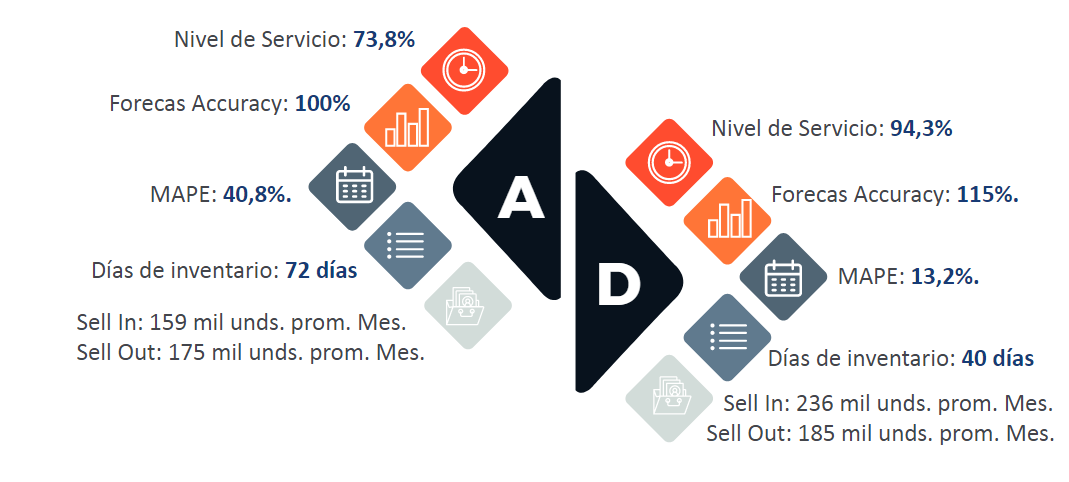omparativos indicadores antes – después.
