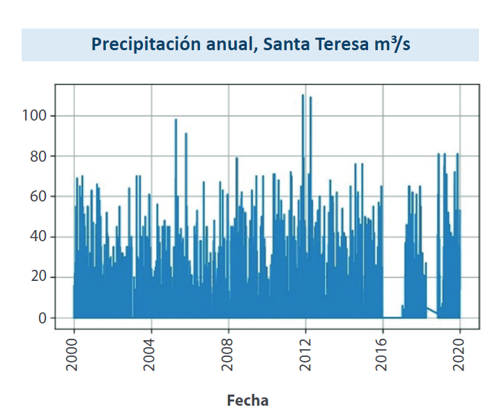 Precipitaci&oacute;n anual en la Estaci&oacute;n Santa Teresa en el periodo 2000 - 2020.