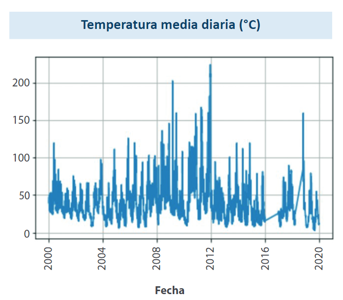 Temperatura media diaria en la Estaci&oacute;n Ca&ntilde;asgordas