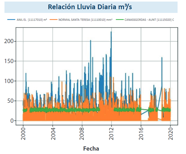 Relaci&oacute;n de la precipitaci&oacute;n diaria, caudal y temperatura.