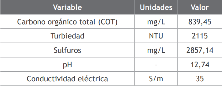 Condiciones iniciales del agua residual