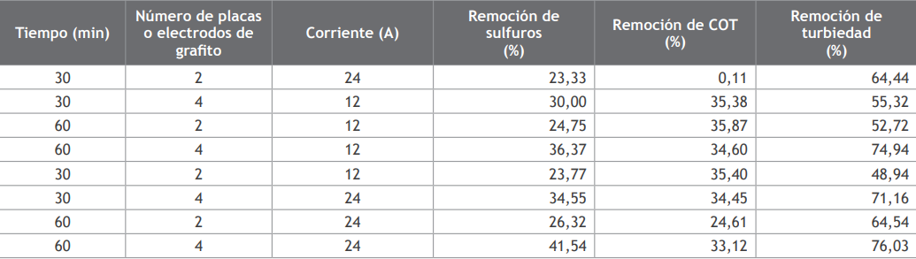 Resultados de los ensayos