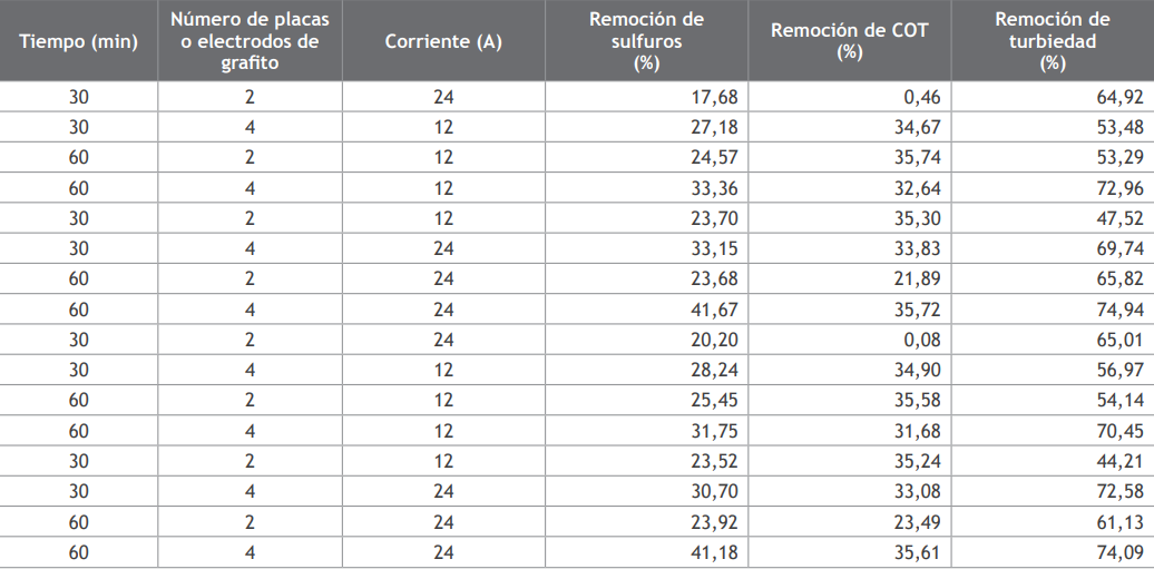 Resultados de los ensayos