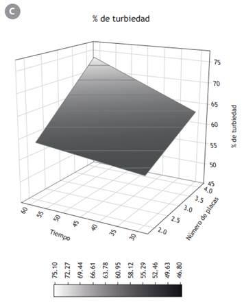 Superficies de respuesta para las variables analizadas