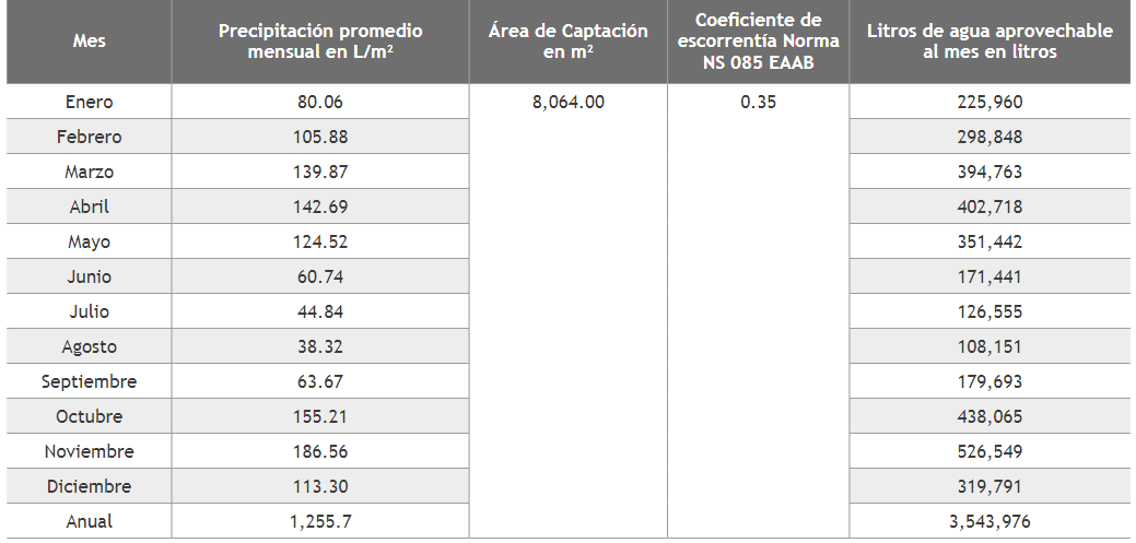 Cálculo de agua aprovechable mensualmente en litros.