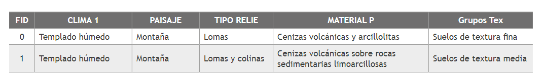 Atributos de las dos áreas de suelo en la finca.