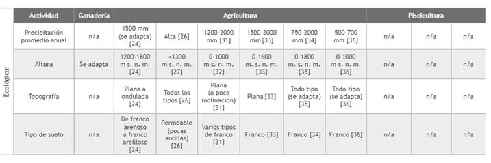 Especies seleccionadas en las diferentes actividades productivas de la finca.