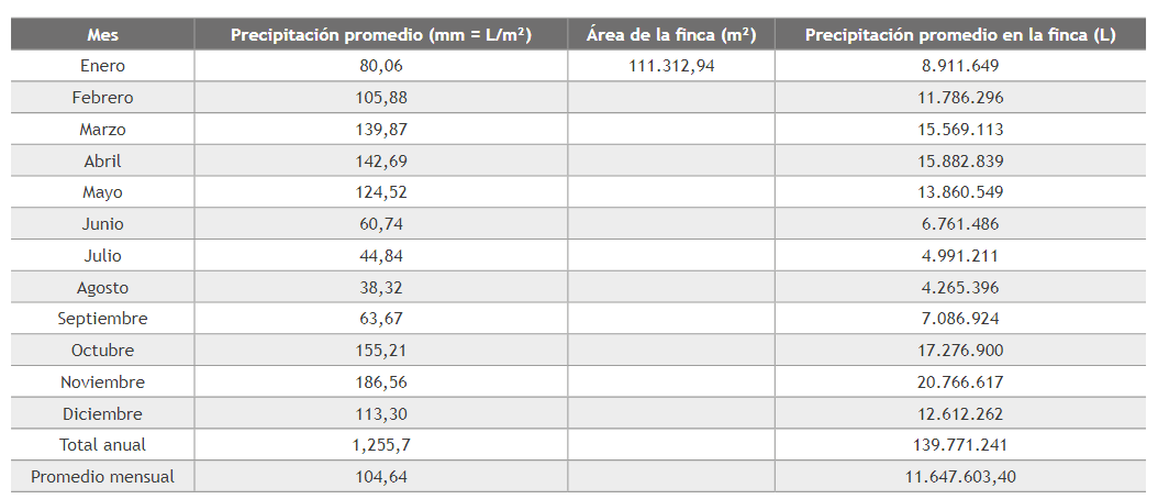 Disponibilidad total de aguas lluvias en la finca