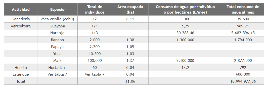 Demanda de agua del Sistema VAC con todas sus actividades en la finca*