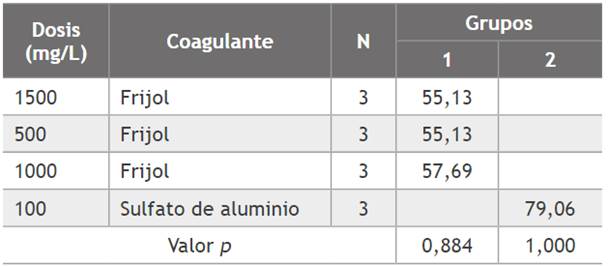 Prueba Tukey del porcentaje de eliminación de turbidez del ARD.