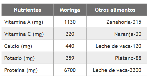  Comparaci&oacute;n nutricional [11]