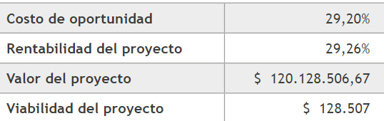 Viabilidad pesimista del proyecto