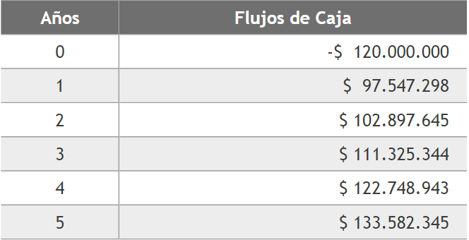 Flujo de caja optimista.