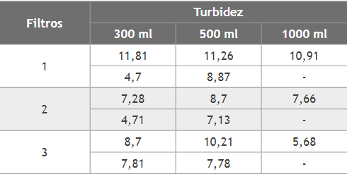 Turbidez del agua.