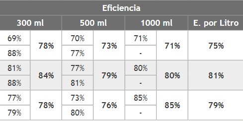 Eficiencia del agua.