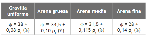 Relaci&oacute;n entre densidad relativa y &aacute;ngulo de fricci&oacute;n, seg&uacute;n Burmister [6].