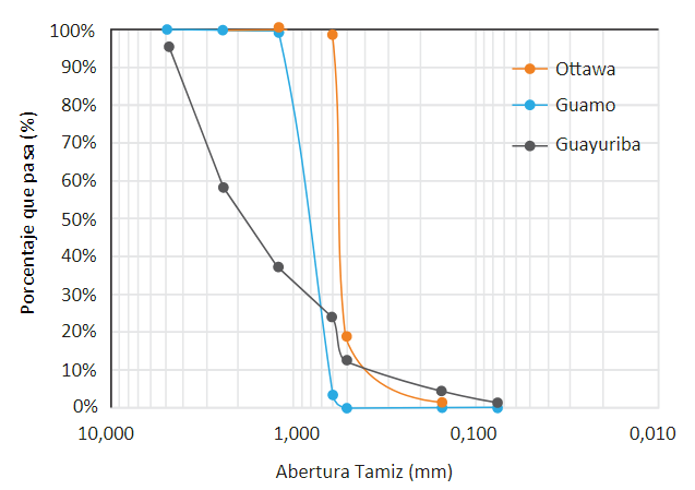  Curvas granulom&eacute;tricas de las arenas: Guamo, Guayuriba y Ottawa